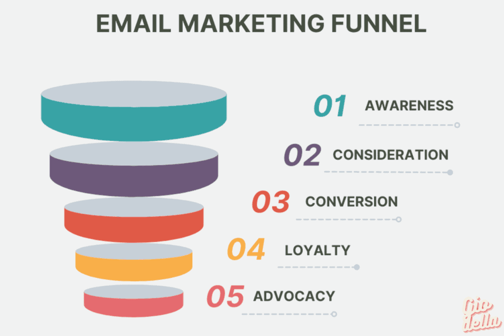 Come funziona l'email marketing?