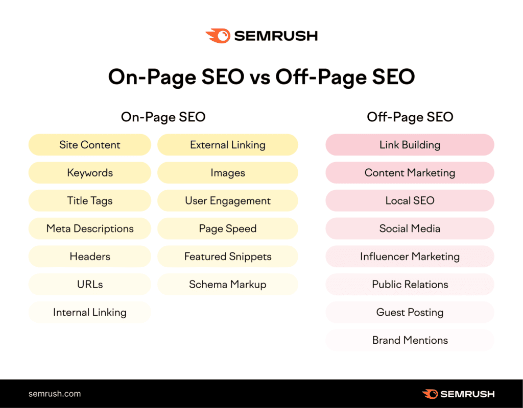 Seo On-Page vs Seo Off-page
